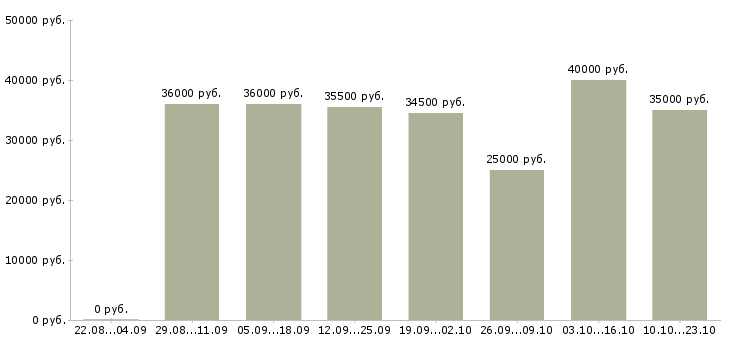 Вакансии повар в сеть ресторанов в Москве - Медиана зарплат повар в сеть ресторанов в Москве за 2 месяца