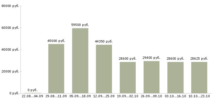 Вакансии повар на подработку в Москве - Медиана зарплат повар на подработку в Москве за 2 месяца