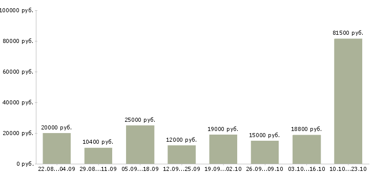 Вакансии подработка в Воронеже - Медиана зарплат подработка в Воронеже за 2 месяца