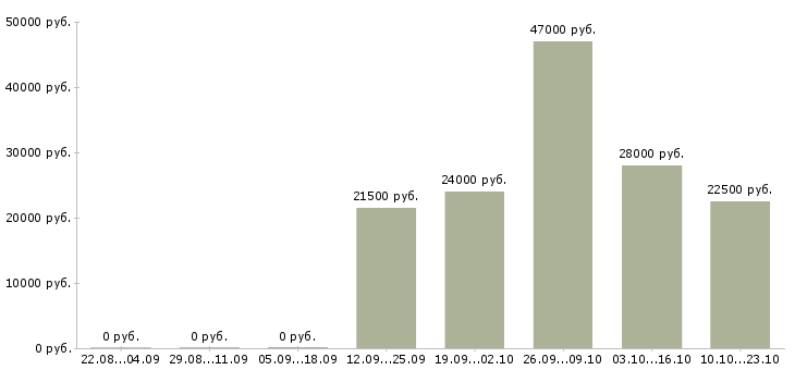 Вакансии помощник начальника Якутия - Медиана зарплат помощник начальника Якутия за 2 месяца