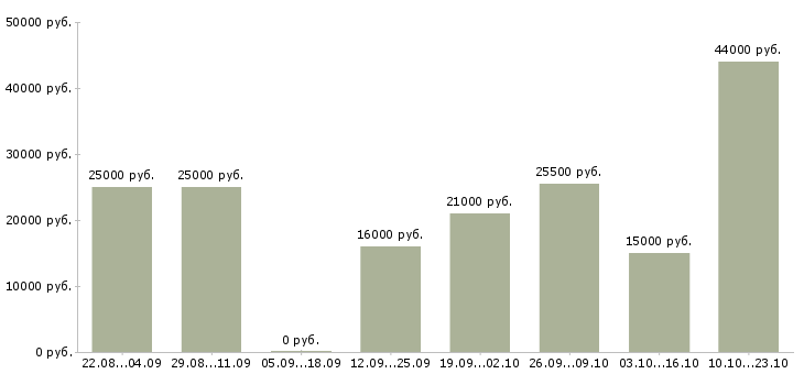 Вакансии помощник отдела продаж Санкт-петербург - Медиана зарплат помощник отдела продаж Санкт-петербург за 2 месяца