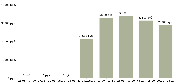 Вакансии помощник руководителю отдела Мордовия - Медиана зарплат помощник руководителю отдела Мордовия за 2 месяца