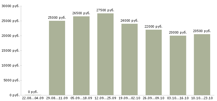 Вакансии помощник специалиста Санкт-петербург - Медиана зарплат помощник специалиста Санкт-петербург за 2 месяца