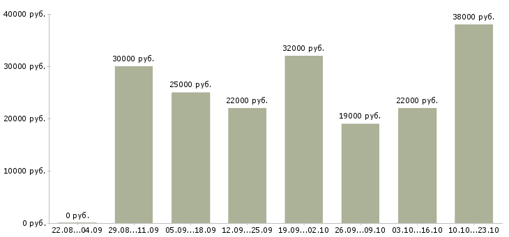 Вакансии представитель торговый в Красноярске - Медиана зарплат представитель торговый в Красноярске за 2 месяца