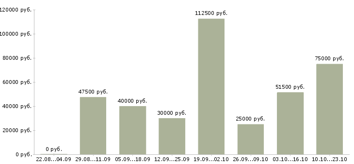 Вакансии приглашаю на работу в Хабаровске - Медиана зарплат приглашаю на работу в Хабаровске за 2 месяца