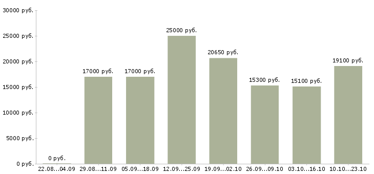 Вакансии продавец выкладки товаров Нижний новгород - Медиана зарплат продавец выкладки товаров Нижний новгород за 2 месяца