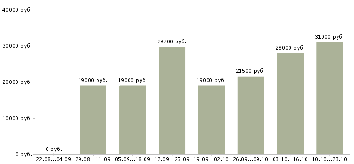 Вакансии продавец консультант в Тюмени - Медиана зарплат продавец консультант в Тюмени за 2 месяца