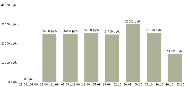 Вакансии продавец на кассу в Краснодаре - Медиана зарплат продавец на кассу в Краснодаре за 2 месяца