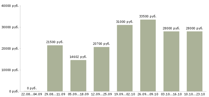 Вакансии продавец продавец в Оренбурге - Медиана зарплат продавец продавец в Оренбурге за 2 месяца