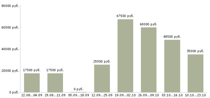 Вакансии производство в Королеве - Медиана зарплат производство в Королеве за 2 месяца