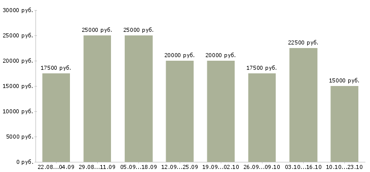 Вакансии работаем дома в интернете обучение в Красноярске - Медиана зарплат работаем дома в интернете обучение в Красноярске за 2 месяца
