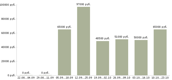 Вакансии рабочие вахтой в Кирове - Медиана зарплат рабочие вахтой в Кирове за 2 месяца