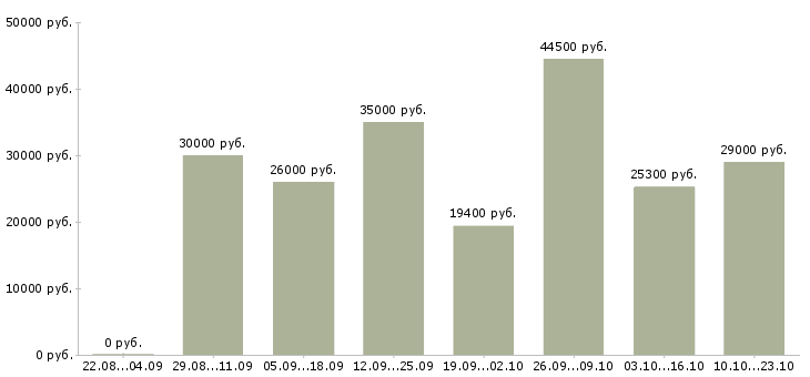 Вакансии рабочие склада Нижний новгород - Медиана зарплат рабочие склада Нижний новгород за 2 месяца