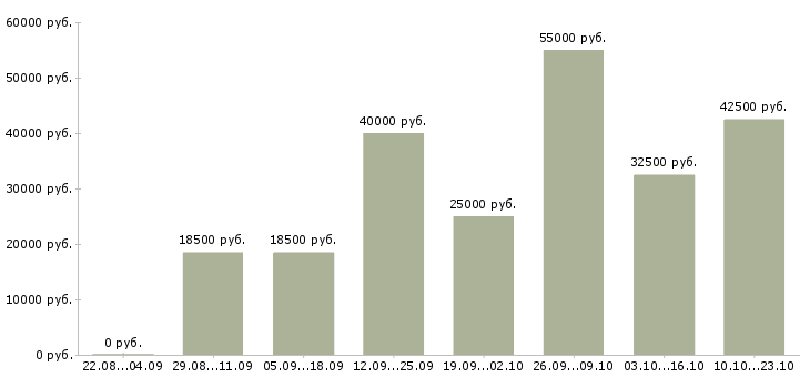 Вакансии рабочий в организацию в Красноярске - Медиана зарплат рабочий в организацию в Красноярске за 2 месяца