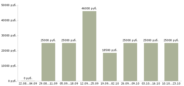 Вакансии руководитель отдела Ростов-на-дону - Медиана зарплат руководитель отдела Ростов-на-дону за 2 месяца