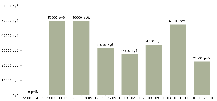 Вакансии руководитель продаж в Хабаровске - Медиана зарплат руководитель продаж в Хабаровске за 2 месяца