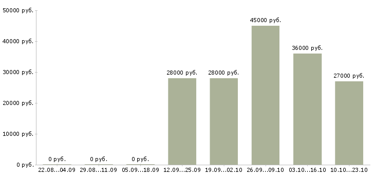 Вакансии секретарь Кабардино-балкария - Медиана зарплат секретарь Кабардино-балкария за 2 месяца