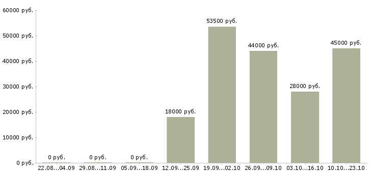 Вакансии секретарь администратор Мордовия - Медиана зарплат секретарь администратор Мордовия за 2 месяца