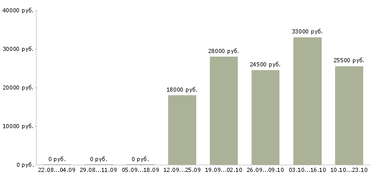 Вакансии секретарь на пк Нижний новгород - Медиана зарплат секретарь на пк Нижний новгород за 2 месяца