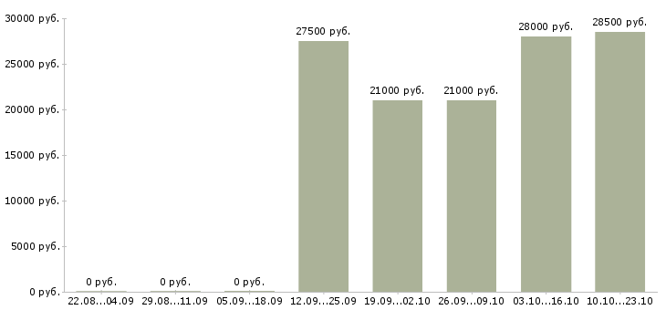 Вакансии секретарь помощник руководителя Мордовия - Медиана зарплат секретарь помощник руководителя Мордовия за 2 месяца