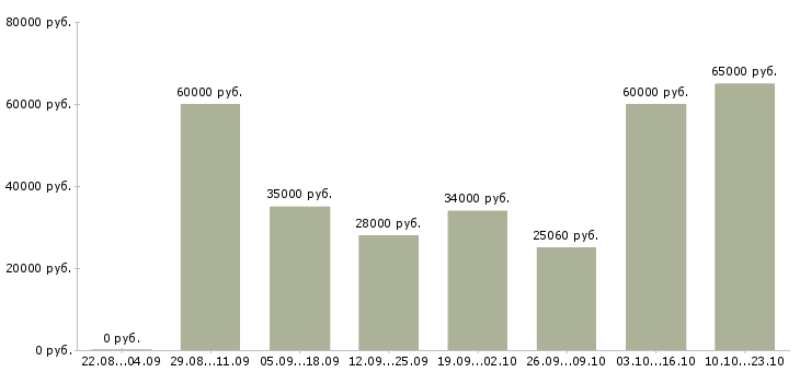 Вакансии сотрудник административного контроля в Москве - Медиана зарплат сотрудник административного контроля в Москве за 2 месяца