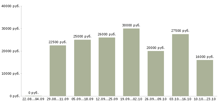 Вакансии сотрудник для работы в интернете в Екатеринбурге - Медиана зарплат сотрудник для работы в интернете в Екатеринбурге за 2 месяца