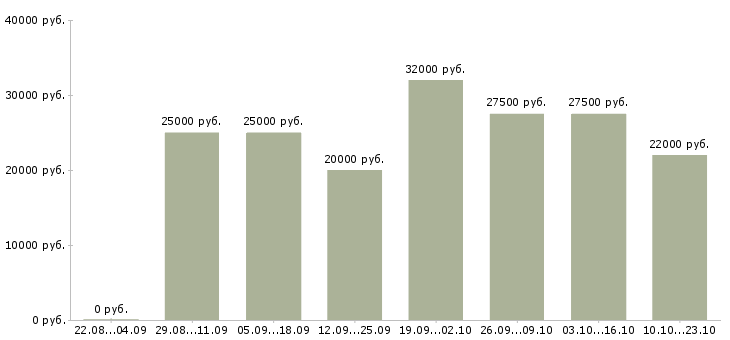 Вакансии сотрудник кассы в Краснодаре - Медиана зарплат сотрудник кассы в Краснодаре за 2 месяца