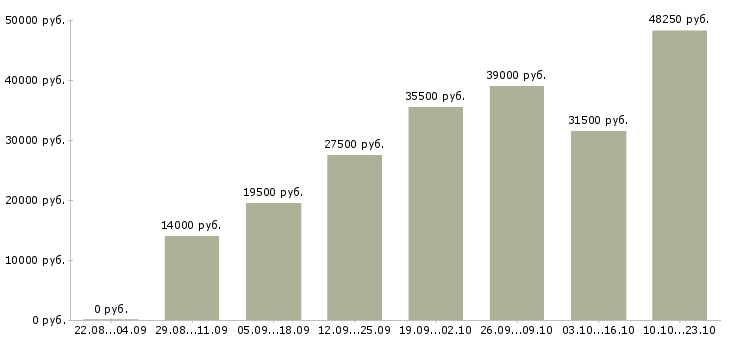 Вакансии специалист в Калуге - Медиана зарплат специалист в Калуге за 2 месяца
