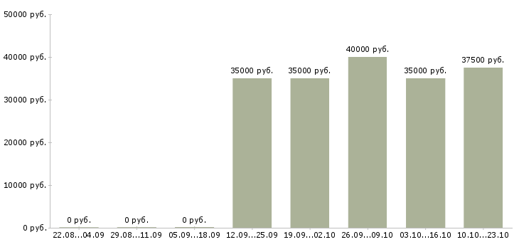Вакансии специалист кадровой службы в Москве - Медиана зарплат специалист кадровой службы в Москве за 2 месяца