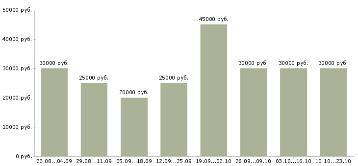 Вакансии специалист по активным продажам Татарстан - Медиана зарплат специалист по активным продажам Татарстан за 2 месяца