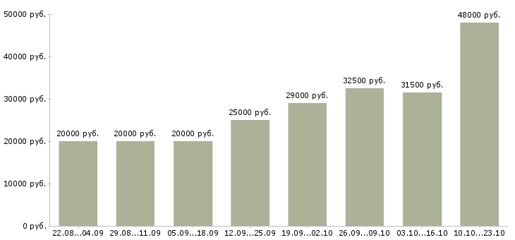 Вакансии специалист по оформлению в Ярославле - Медиана зарплат специалист по оформлению в Ярославле за 2 месяца