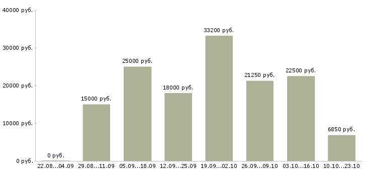 Вакансии стабильная с карьерным ростом в Воронеже - Медиана зарплат стабильная с карьерным ростом в Воронеже за 2 месяца