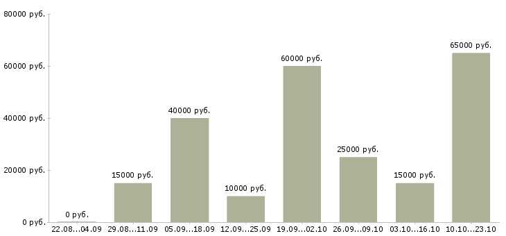 Вакансии строительство в Оренбурге - Медиана зарплат строительство в Оренбурге за 2 месяца