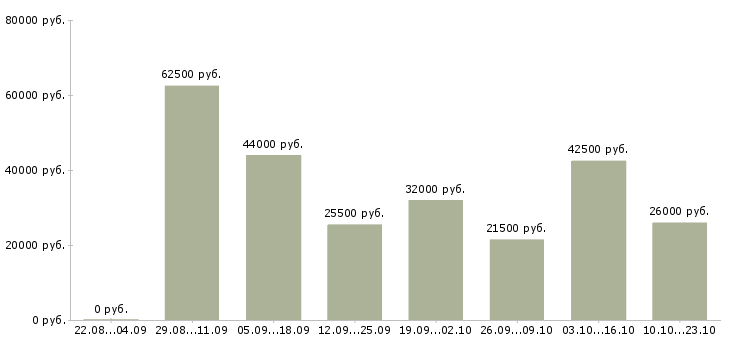Вакансии строительство в Ульяновске - Медиана зарплат строительство в Ульяновске за 2 месяца