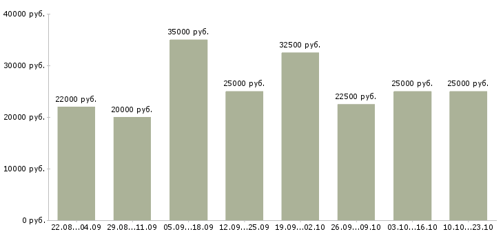 Вакансии студентам в Екатеринбурге - Медиана зарплат студентам в Екатеринбурге за 2 месяца