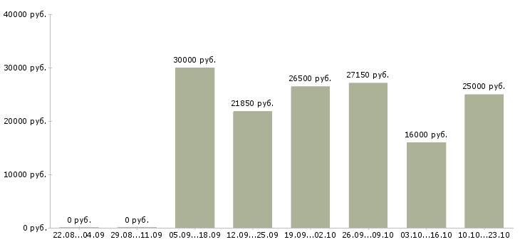 Вакансии торговый консультант в Краснодаре - Медиана зарплат торговый консультант в Краснодаре за 2 месяца