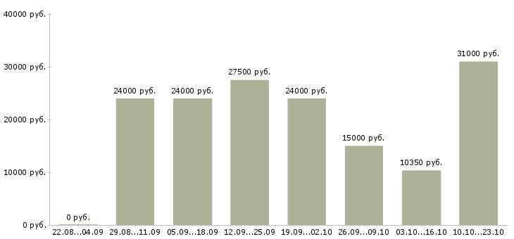 Вакансии торговый консультант в Уфе - Медиана зарплат торговый консультант в Уфе за 2 месяца