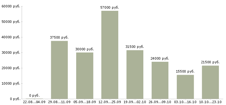 Вакансии требуются на работу в Тольятти - Медиана зарплат требуются на работу в Тольятти за 2 месяца