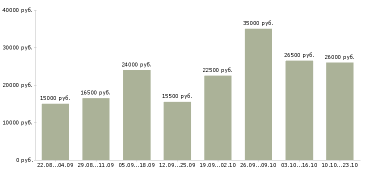 Вакансии требуются сотрудники в Саратове - Медиана зарплат требуются сотрудники в Саратове за 2 месяца