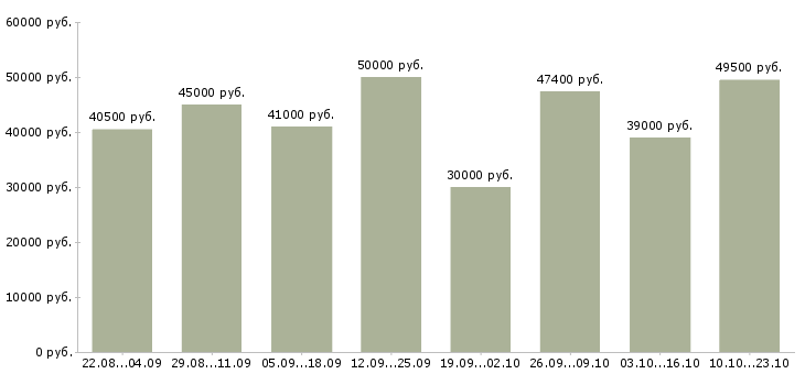 Вакансии уборщики на вахту в Москве - Медиана зарплат уборщики на вахту в Москве за 2 месяца