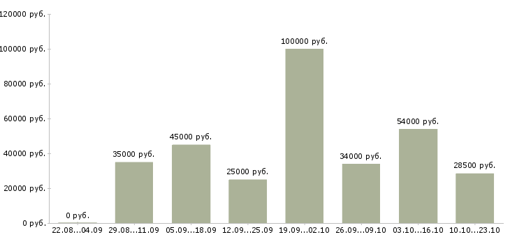 Вакансии управляющая в Краснодаре - Медиана зарплат управляющая в Краснодаре за 2 месяца