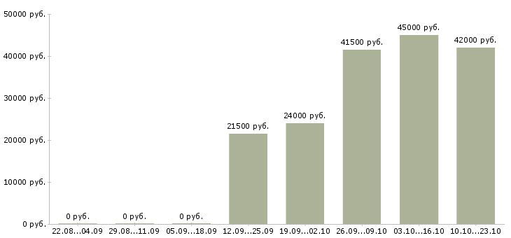 Вакансии управляющий администратор Мордовия - Медиана зарплат управляющий администратор Мордовия за 2 месяца