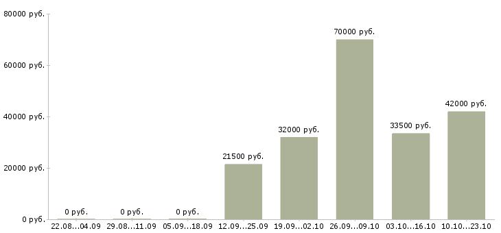 Вакансии управляющий логист в Кирове - Медиана зарплат управляющий логист в Кирове за 2 месяца