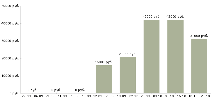 Вакансии экспедитор в компанию Чувашия - Медиана зарплат экспедитор в компанию Чувашия за 2 месяца
