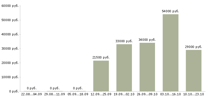 Вакансии юрист представитель Мордовия - Медиана зарплат юрист представитель Мордовия за 2 месяца