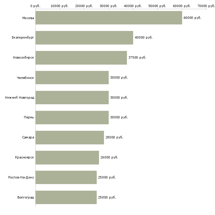 Поиск работы в проекте-Медиана зарплаты для вакансии «в проекте» в других городах