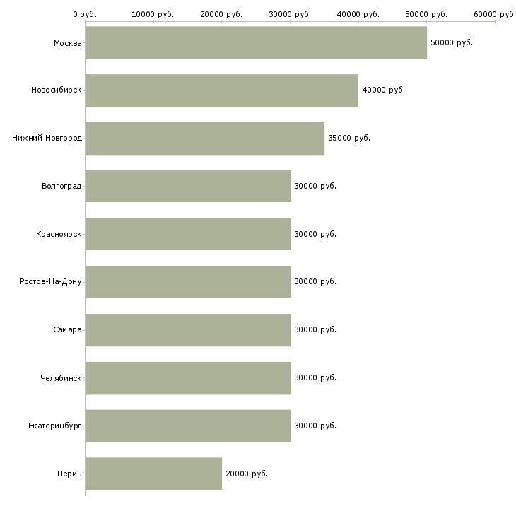 Поиск работы менеджер продаж в it-Медиана зарплаты для вакансии «менеджер продаж в it» в других городах
