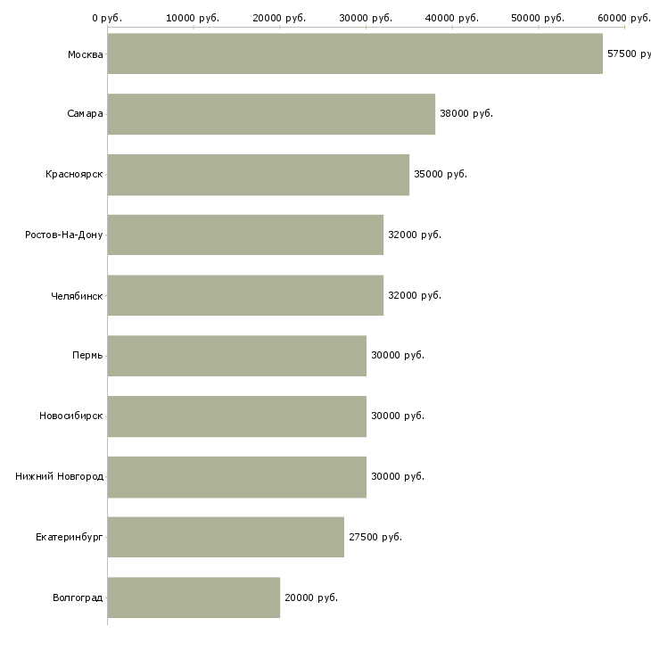 Поиск работы персональный водитель-Медиана зарплаты для вакансии «персональный водитель» в других городах