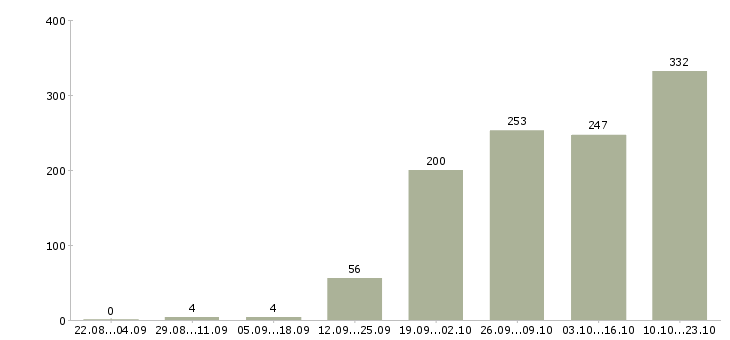 Работа консультант по обучению Башкортостан - Число вакансий Башкортостан по специальности консультант по обучению за 2 месяца