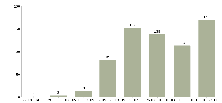 Работа менеджер по продажам на телефон Башкортостан - Число вакансий Башкортостан по специальности менеджер по продажам на телефон за 2 месяца